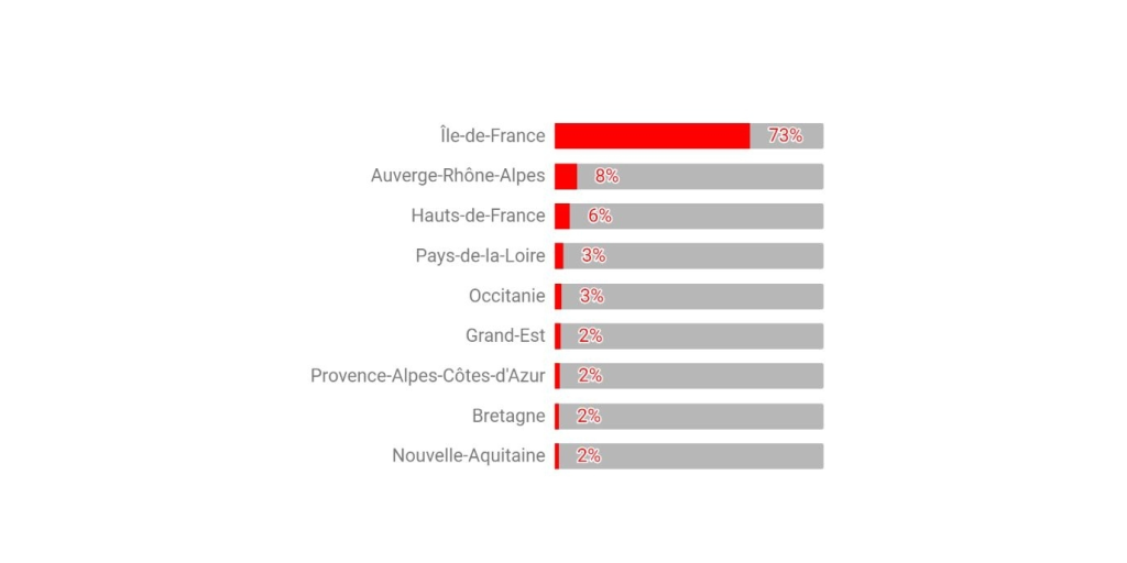 Répartition des offres d'emploi Salesforce par région